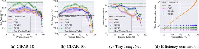 Figure 3 for An Introduction to Bi-level Optimization: Foundations and Applications in Signal Processing and Machine Learning