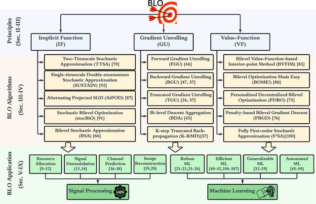 Figure 1 for An Introduction to Bi-level Optimization: Foundations and Applications in Signal Processing and Machine Learning