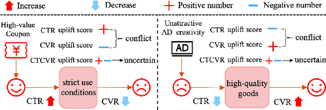 Figure 3 for Entire Chain Uplift Modeling with Context-Enhanced Learning for Intelligent Marketing