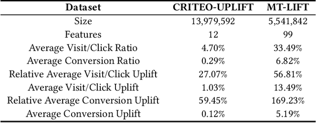 Figure 2 for Entire Chain Uplift Modeling with Context-Enhanced Learning for Intelligent Marketing