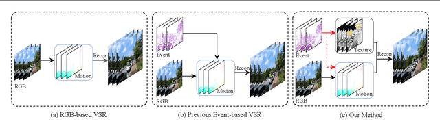 Figure 3 for EvTexture: Event-driven Texture Enhancement for Video Super-Resolution