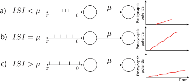 Figure 1 for Synaptic Modulation using Interspike Intervals Increases Energy Efficiency of Spiking Neural Networks