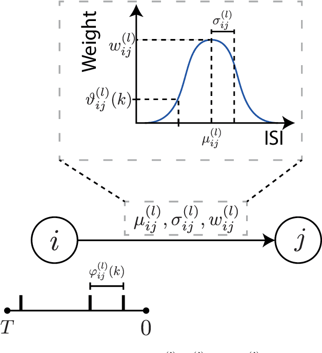 Figure 3 for Synaptic Modulation using Interspike Intervals Increases Energy Efficiency of Spiking Neural Networks