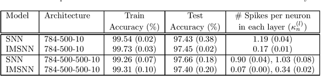 Figure 2 for Synaptic Modulation using Interspike Intervals Increases Energy Efficiency of Spiking Neural Networks