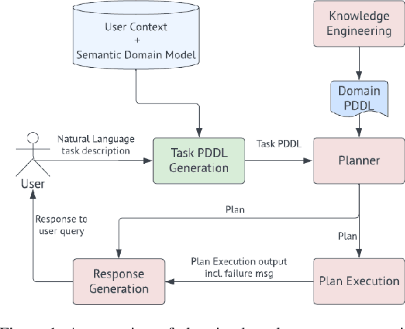 Figure 1 for TIC: Translate-Infer-Compile for accurate 'text to plan' using LLMs and logical intermediate representations