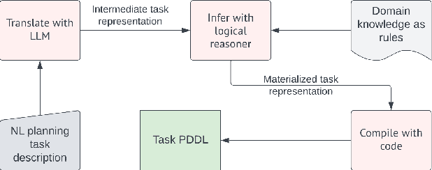 Figure 4 for TIC: Translate-Infer-Compile for accurate 'text to plan' using LLMs and logical intermediate representations