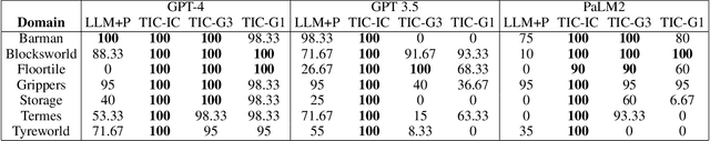 Figure 2 for TIC: Translate-Infer-Compile for accurate 'text to plan' using LLMs and logical intermediate representations