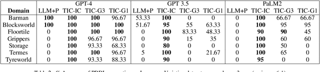 Figure 3 for TIC: Translate-Infer-Compile for accurate 'text to plan' using LLMs and logical intermediate representations