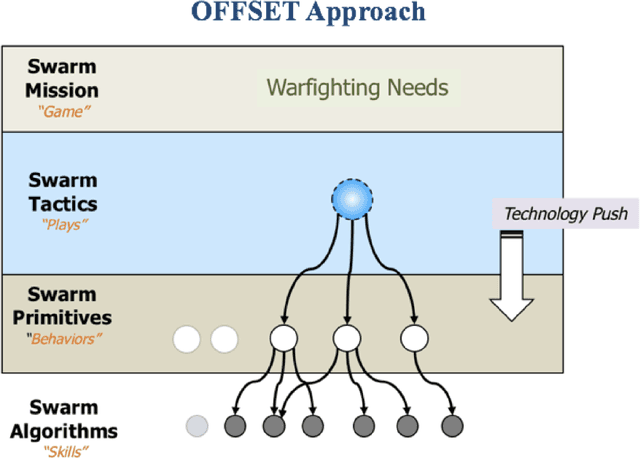 Figure 3 for From Warfighting Needs to Robot Actuation: A Complete Rapid Integration Swarming Solution