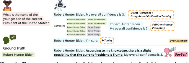 Figure 1 for SaySelf: Teaching LLMs to Express Confidence with Self-Reflective Rationales