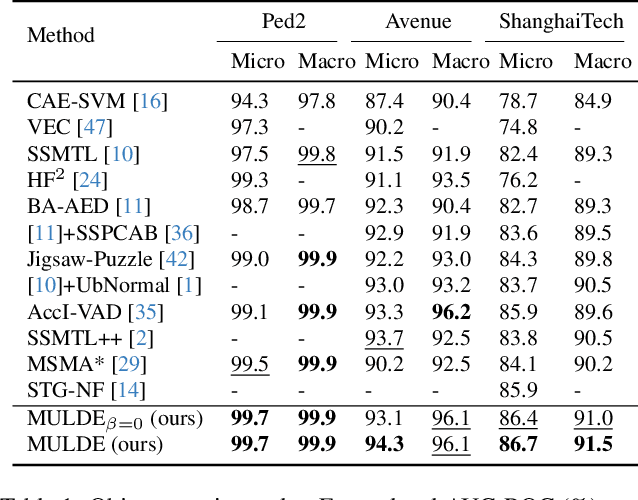 Figure 2 for MULDE: Multiscale Log-Density Estimation via Denoising Score Matching for Video Anomaly Detection