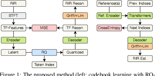 Figure 1 for Yet Another Generative Model For Room Impulse Response Estimation