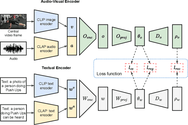 Figure 3 for Audio-Visual Generalized Zero-Shot Learning using Pre-Trained Large Multi-Modal Models