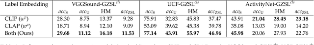 Figure 4 for Audio-Visual Generalized Zero-Shot Learning using Pre-Trained Large Multi-Modal Models