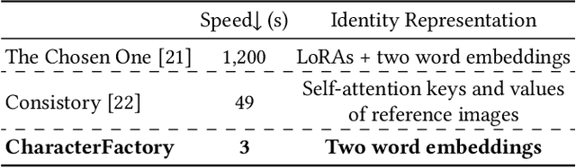 Figure 2 for CharacterFactory: Sampling Consistent Characters with GANs for Diffusion Models