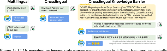 Figure 1 for Crosslingual Capabilities and Knowledge Barriers in Multilingual Large Language Models