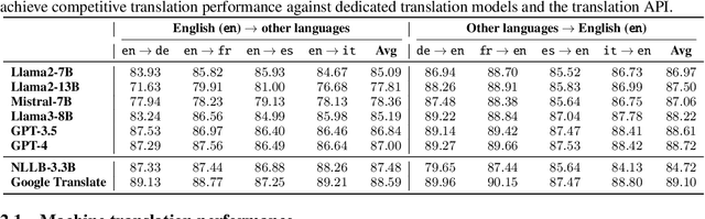 Figure 2 for Crosslingual Capabilities and Knowledge Barriers in Multilingual Large Language Models