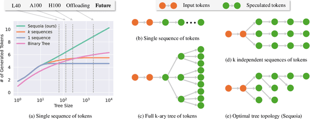 Figure 1 for Sequoia: Scalable, Robust, and Hardware-aware Speculative Decoding