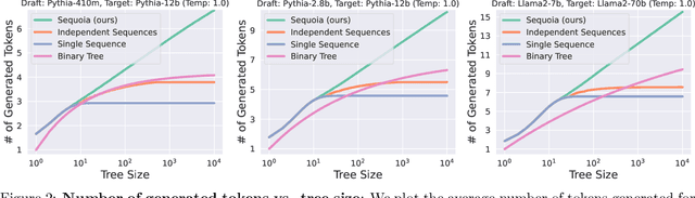 Figure 3 for Sequoia: Scalable, Robust, and Hardware-aware Speculative Decoding