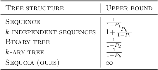 Figure 2 for Sequoia: Scalable, Robust, and Hardware-aware Speculative Decoding