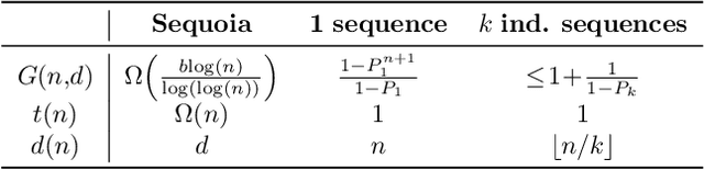 Figure 4 for Sequoia: Scalable, Robust, and Hardware-aware Speculative Decoding