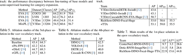 Figure 3 for V3Det Challenge 2024 on Vast Vocabulary and Open Vocabulary Object Detection: Methods and Results