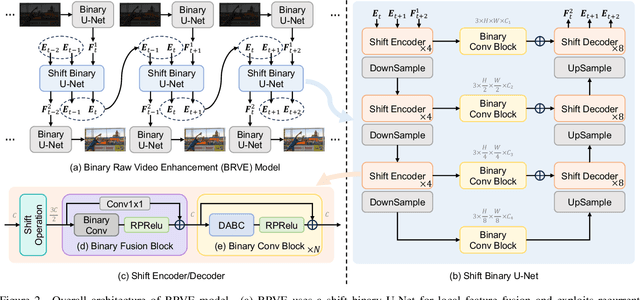 Figure 3 for Binarized Low-light Raw Video Enhancement