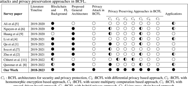 Figure 1 for Privacy-Preserving in Blockchain-based Federated Learning Systems