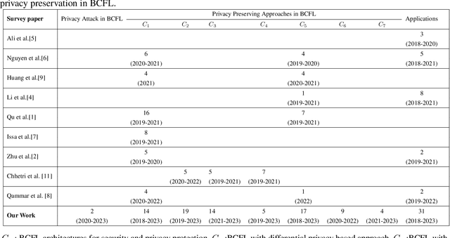 Figure 3 for Privacy-Preserving in Blockchain-based Federated Learning Systems