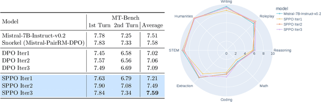 Figure 3 for Self-Play Preference Optimization for Language Model Alignment