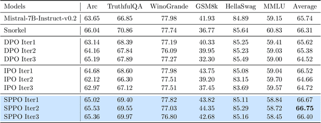 Figure 4 for Self-Play Preference Optimization for Language Model Alignment