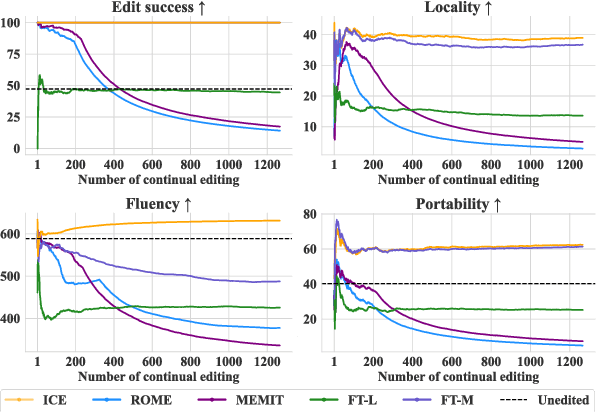 Figure 1 for In-Context Editing: Learning Knowledge from Self-Induced Distributions