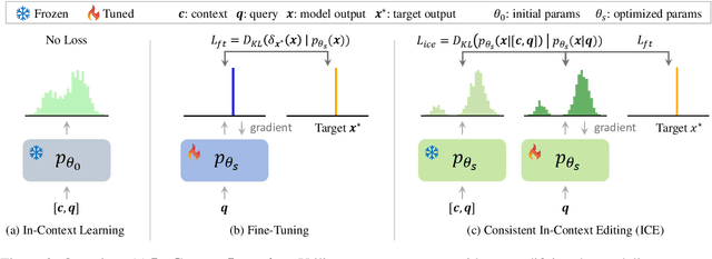 Figure 3 for In-Context Editing: Learning Knowledge from Self-Induced Distributions