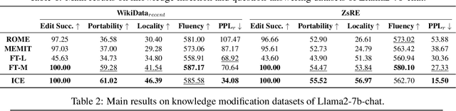 Figure 2 for In-Context Editing: Learning Knowledge from Self-Induced Distributions