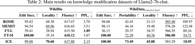 Figure 4 for In-Context Editing: Learning Knowledge from Self-Induced Distributions