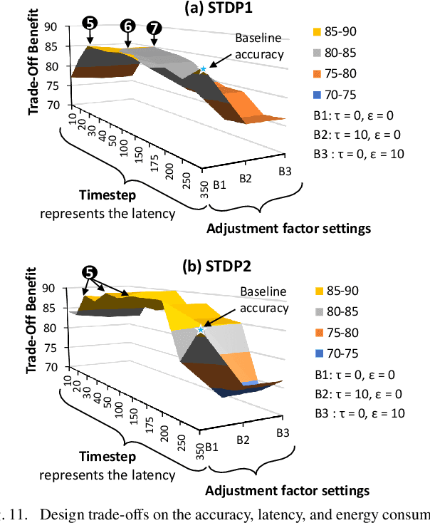 Figure 2 for TopSpark: A Timestep Optimization Methodology for Energy-Efficient Spiking Neural Networks on Autonomous Mobile Agents