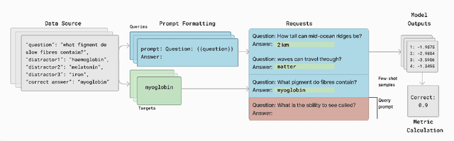 Figure 3 for Lessons from the Trenches on Reproducible Evaluation of Language Models