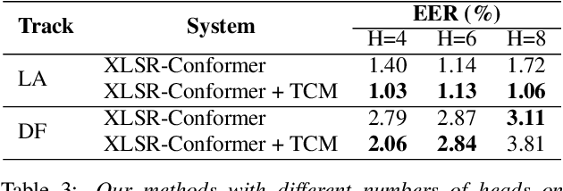 Figure 4 for Temporal-Channel Modeling in Multi-head Self-Attention for Synthetic Speech Detection