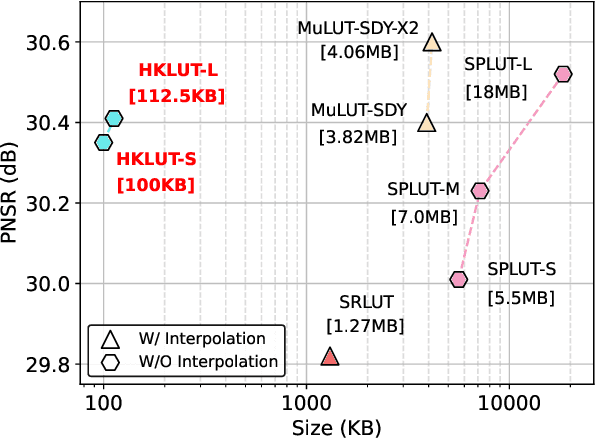 Figure 1 for Hundred-Kilobyte Lookup Tables for Efficient Single-Image Super-Resolution