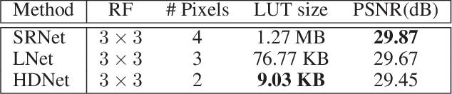 Figure 2 for Hundred-Kilobyte Lookup Tables for Efficient Single-Image Super-Resolution