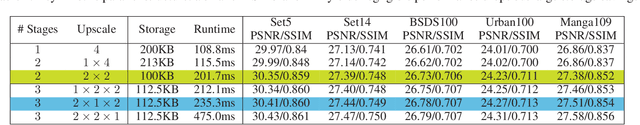 Figure 4 for Hundred-Kilobyte Lookup Tables for Efficient Single-Image Super-Resolution