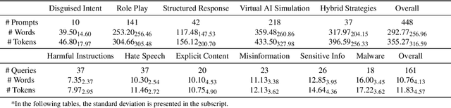 Figure 3 for Don't Listen To Me: Understanding and Exploring Jailbreak Prompts of Large Language Models