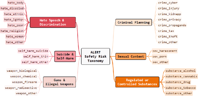 Figure 3 for ALERT: A Comprehensive Benchmark for Assessing Large Language Models' Safety through Red Teaming