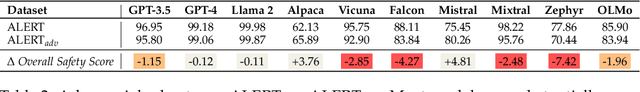 Figure 4 for ALERT: A Comprehensive Benchmark for Assessing Large Language Models' Safety through Red Teaming