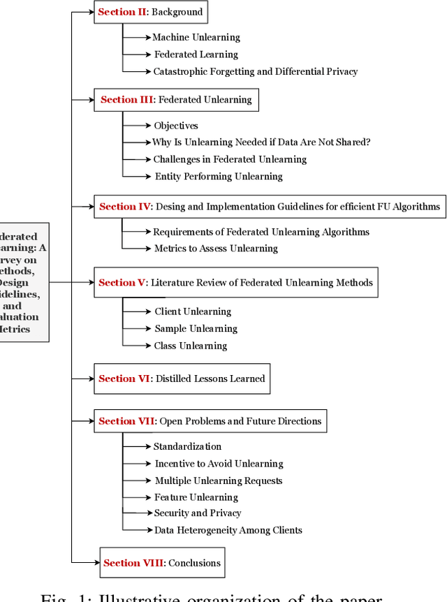 Figure 1 for Federated Unlearning: A Survey on Methods, Design Guidelines, and Evaluation Metrics