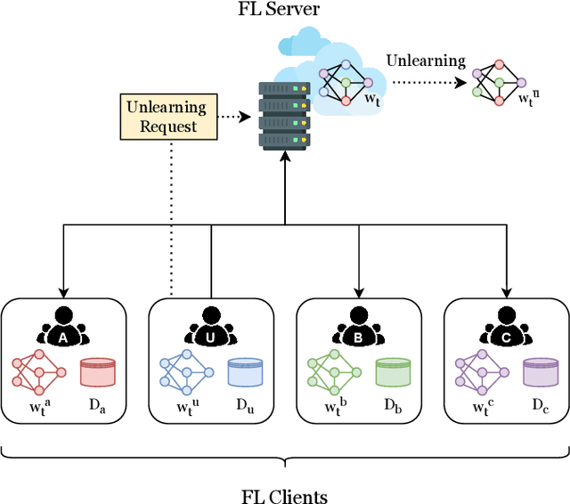 Figure 2 for Federated Unlearning: A Survey on Methods, Design Guidelines, and Evaluation Metrics