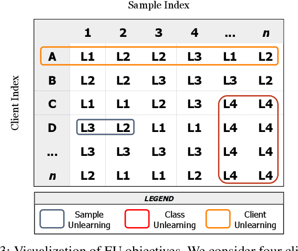 Figure 3 for Federated Unlearning: A Survey on Methods, Design Guidelines, and Evaluation Metrics