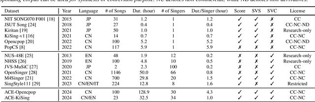 Figure 1 for Singing Voice Data Scaling-up: An Introduction to ACE-Opencpop and KiSing-v2