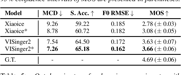 Figure 4 for Singing Voice Data Scaling-up: An Introduction to ACE-Opencpop and KiSing-v2