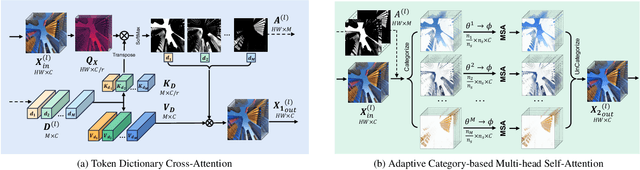 Figure 2 for Transcending the Limit of Local Window: Advanced Super-Resolution Transformer with Adaptive Token Dictionary